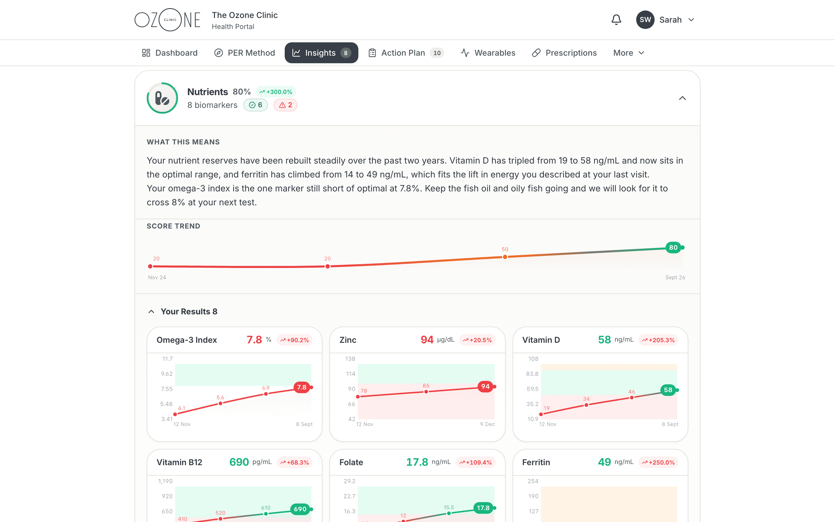 The PER Method member portal on desktop: Biomarker trends