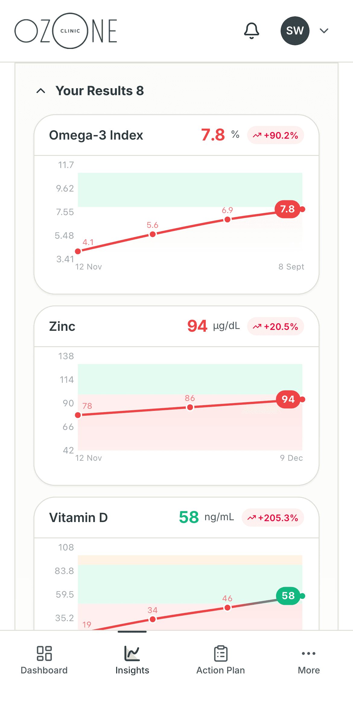 The PER Method portal on a phone: Biomarker trends