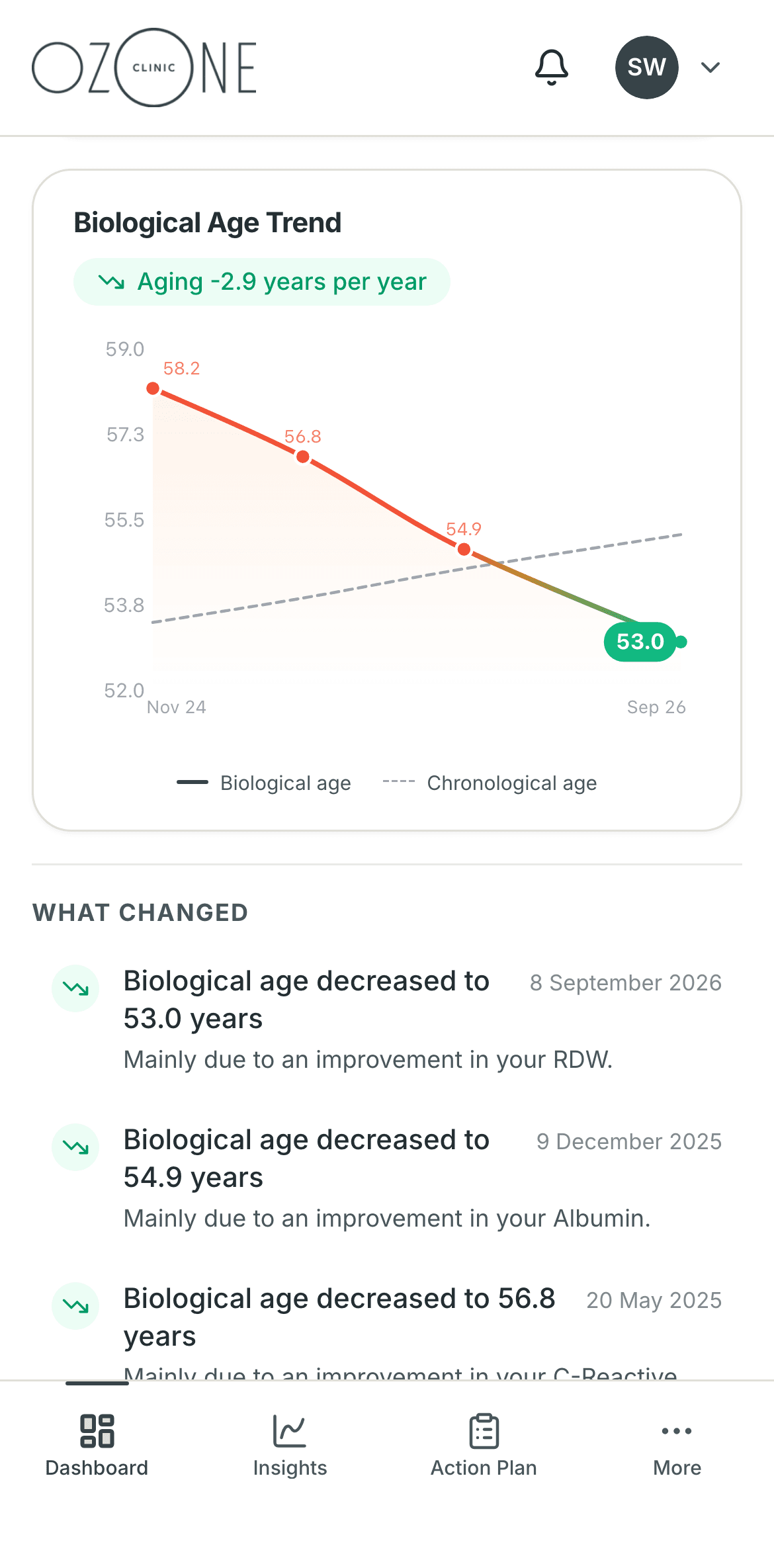 The member portal on a phone showing biological age falling from 58.2 to 53.0 years